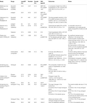 Cyclic GMP and PKG Signaling in Heart Failure